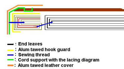 Supports lacing diagram